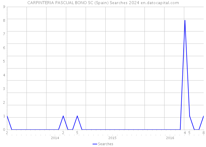 CARPINTERIA PASCUAL BONO SC (Spain) Searches 2024 