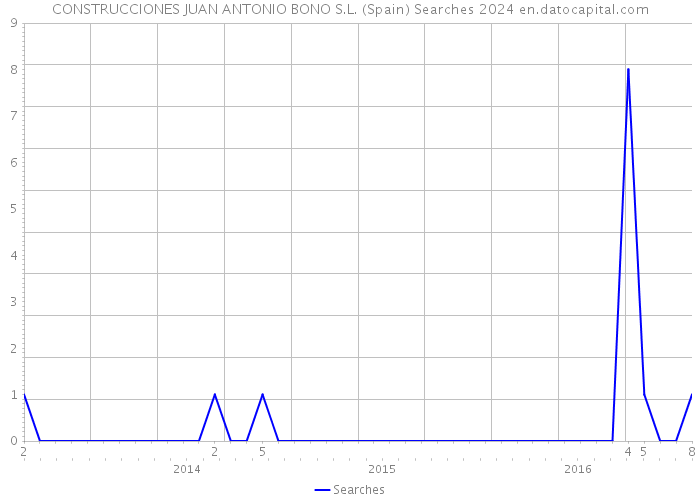 CONSTRUCCIONES JUAN ANTONIO BONO S.L. (Spain) Searches 2024 