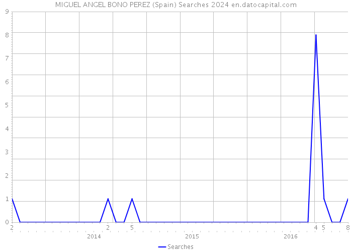 MIGUEL ANGEL BONO PEREZ (Spain) Searches 2024 