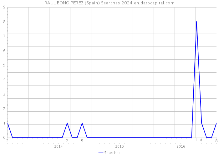 RAUL BONO PEREZ (Spain) Searches 2024 