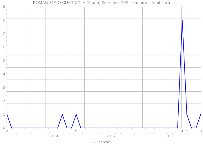ROMAN BONO GUARDIOLA (Spain) Searches 2024 