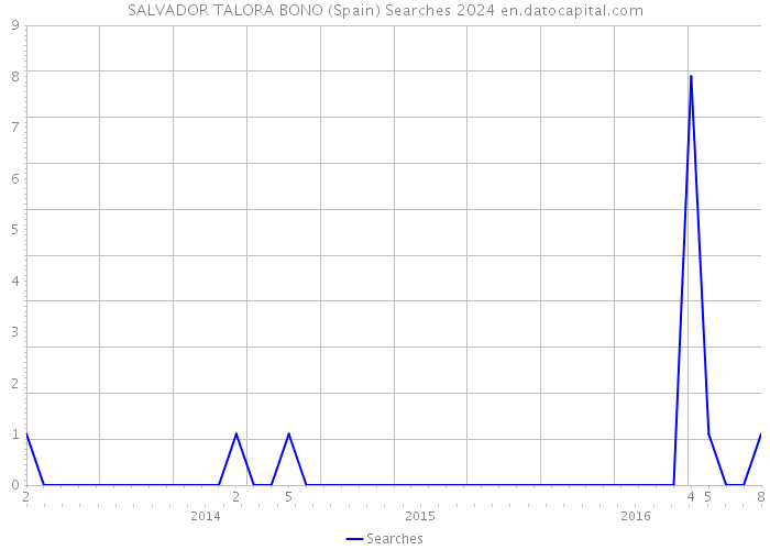 SALVADOR TALORA BONO (Spain) Searches 2024 