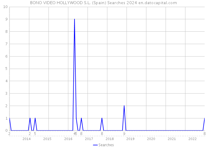 BONO VIDEO HOLLYWOOD S.L. (Spain) Searches 2024 