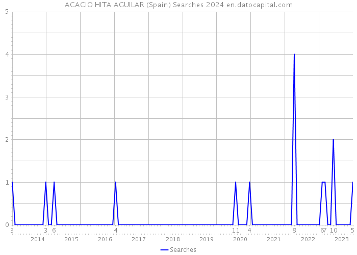 ACACIO HITA AGUILAR (Spain) Searches 2024 