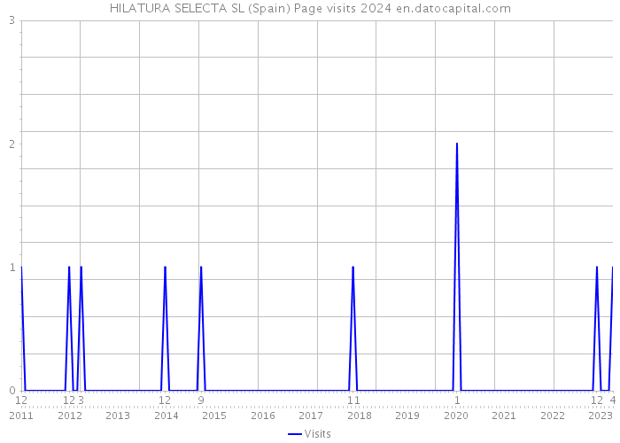 HILATURA SELECTA SL (Spain) Page visits 2024 