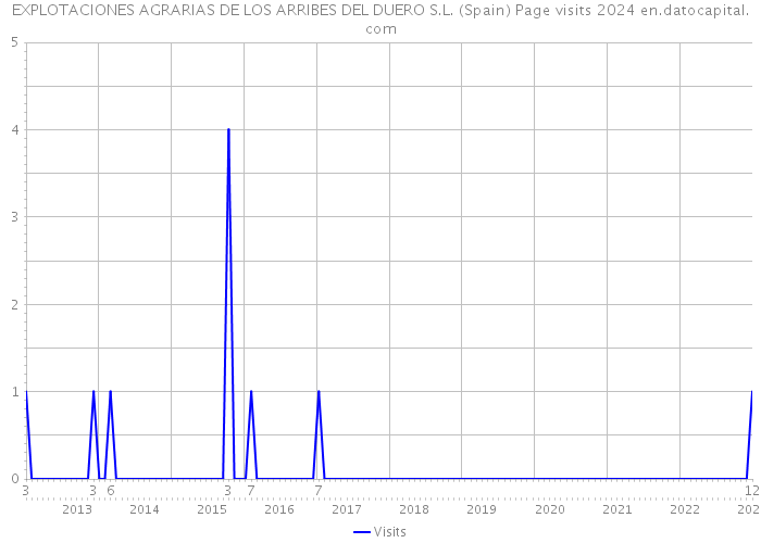 EXPLOTACIONES AGRARIAS DE LOS ARRIBES DEL DUERO S.L. (Spain) Page visits 2024 