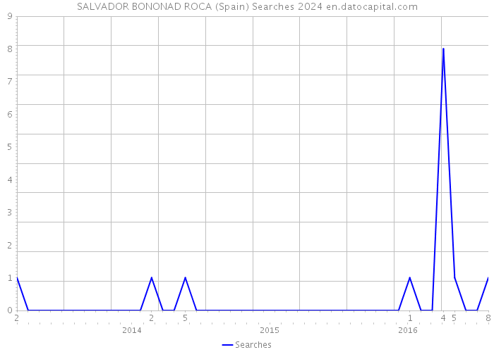 SALVADOR BONONAD ROCA (Spain) Searches 2024 