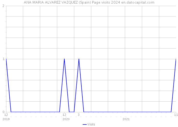 ANA MARIA ALVAREZ VAZQUEZ (Spain) Page visits 2024 