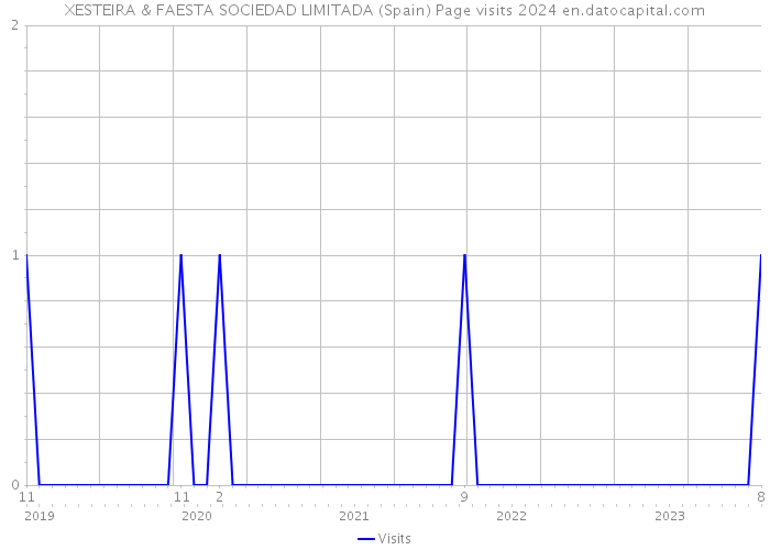 XESTEIRA & FAESTA SOCIEDAD LIMITADA (Spain) Page visits 2024 