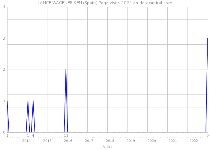 LANCE WAGENER KEN (Spain) Page visits 2024 
