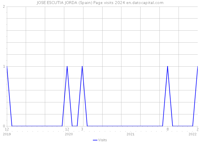 JOSE ESCUTIA JORDA (Spain) Page visits 2024 