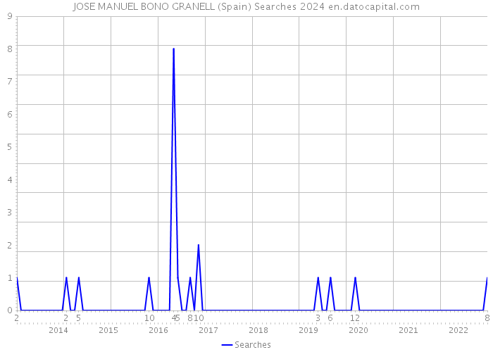 JOSE MANUEL BONO GRANELL (Spain) Searches 2024 