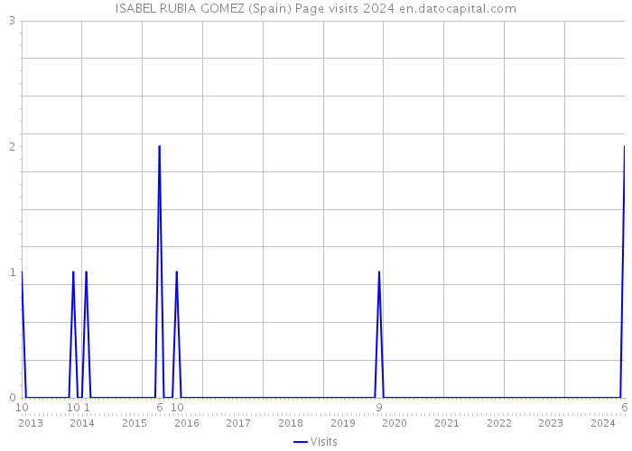 ISABEL RUBIA GOMEZ (Spain) Page visits 2024 