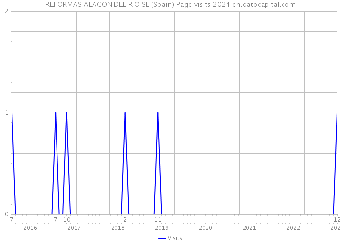 REFORMAS ALAGON DEL RIO SL (Spain) Page visits 2024 