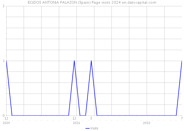 EGIDOS ANTONIA PALAZON (Spain) Page visits 2024 