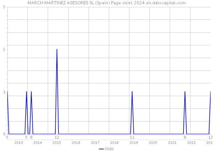 MARCH MARTINEZ ASESORES SL (Spain) Page visits 2024 