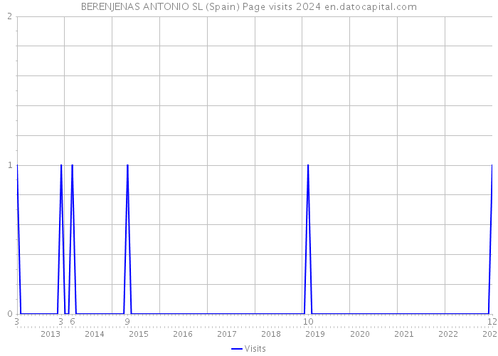 BERENJENAS ANTONIO SL (Spain) Page visits 2024 