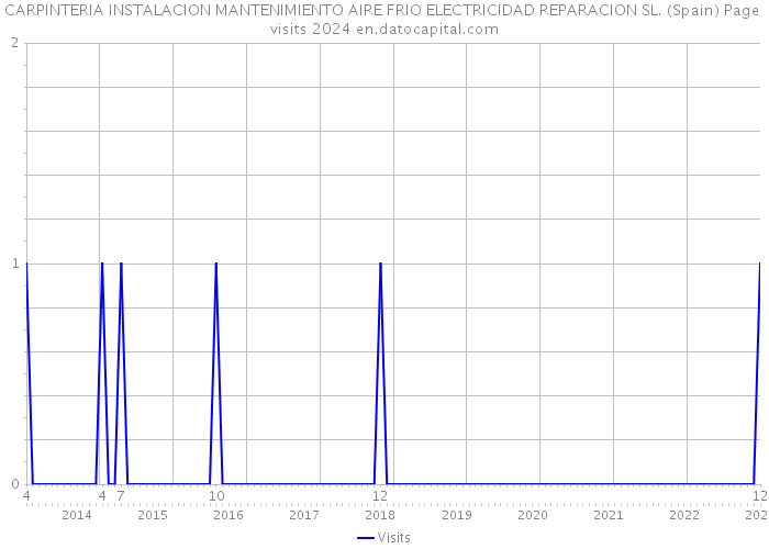CARPINTERIA INSTALACION MANTENIMIENTO AIRE FRIO ELECTRICIDAD REPARACION SL. (Spain) Page visits 2024 