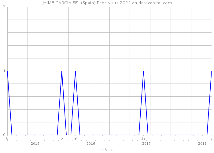 JAIME GARCIA BEL (Spain) Page visits 2024 