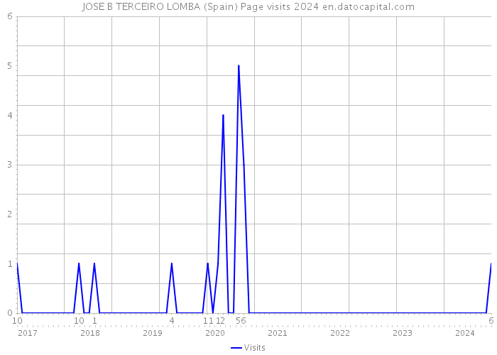 JOSE B TERCEIRO LOMBA (Spain) Page visits 2024 