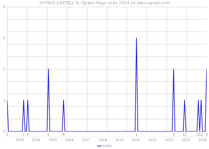 KIOSKO CASTELL SL (Spain) Page visits 2024 