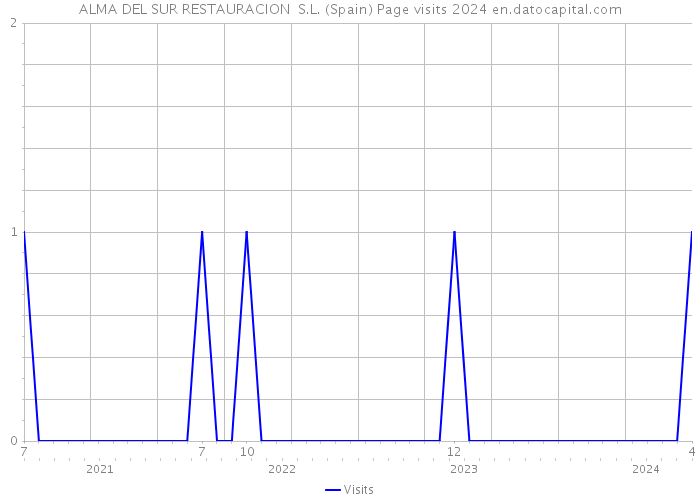 ALMA DEL SUR RESTAURACION S.L. (Spain) Page visits 2024 