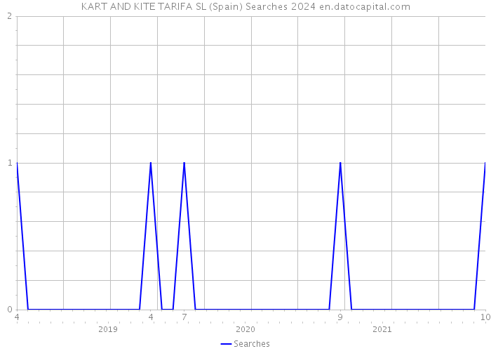 KART AND KITE TARIFA SL (Spain) Searches 2024 