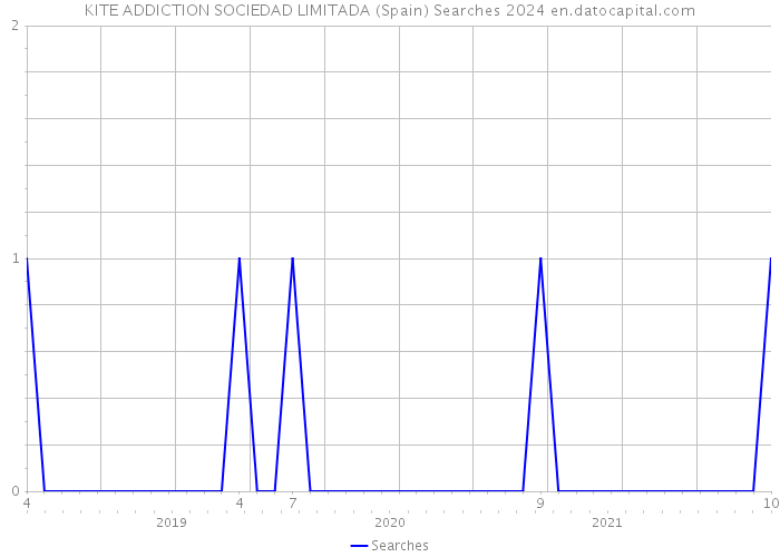 KITE ADDICTION SOCIEDAD LIMITADA (Spain) Searches 2024 