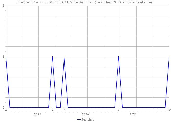 LPWS WIND & KITE, SOCIEDAD LIMITADA (Spain) Searches 2024 