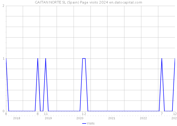 GAITAN NORTE SL (Spain) Page visits 2024 