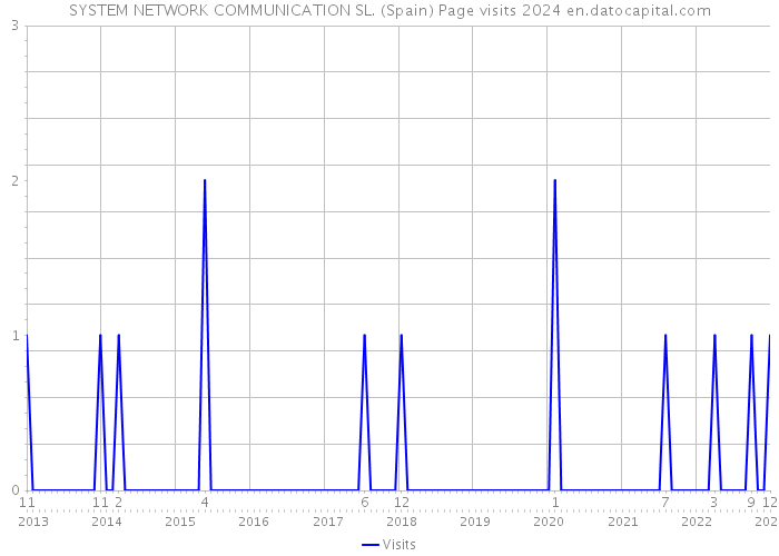 SYSTEM NETWORK COMMUNICATION SL. (Spain) Page visits 2024 