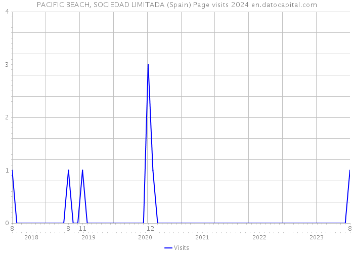 PACIFIC BEACH, SOCIEDAD LIMITADA (Spain) Page visits 2024 