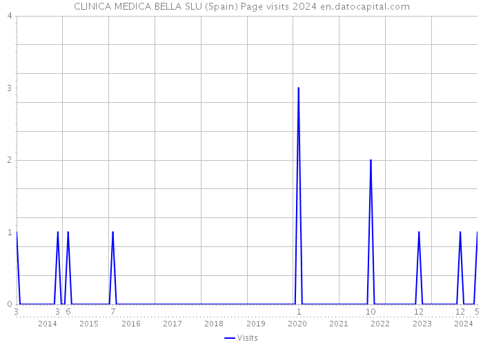 CLINICA MEDICA BELLA SLU (Spain) Page visits 2024 