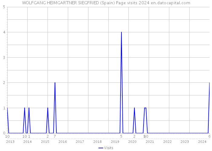 WOLFGANG HEIMGARTNER SIEGFRIED (Spain) Page visits 2024 