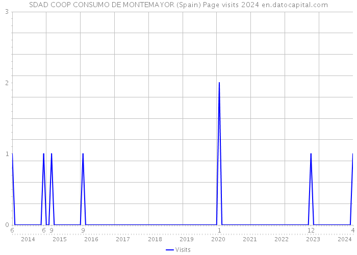 SDAD COOP CONSUMO DE MONTEMAYOR (Spain) Page visits 2024 