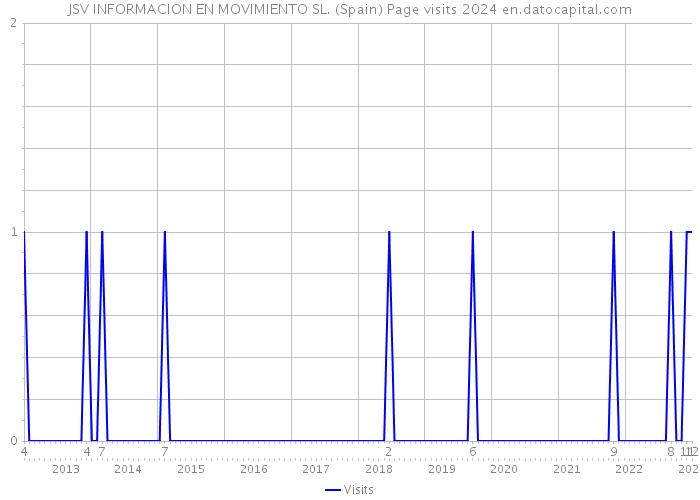 JSV INFORMACION EN MOVIMIENTO SL. (Spain) Page visits 2024 