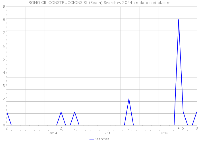 BONO GIL CONSTRUCCIONS SL (Spain) Searches 2024 