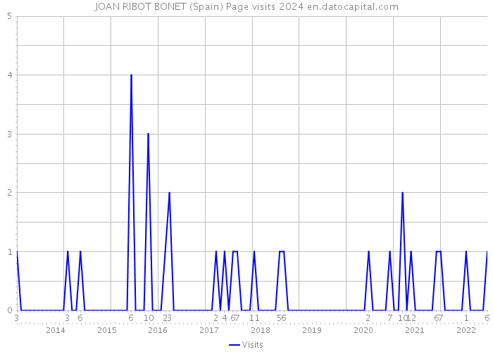 JOAN RIBOT BONET (Spain) Page visits 2024 