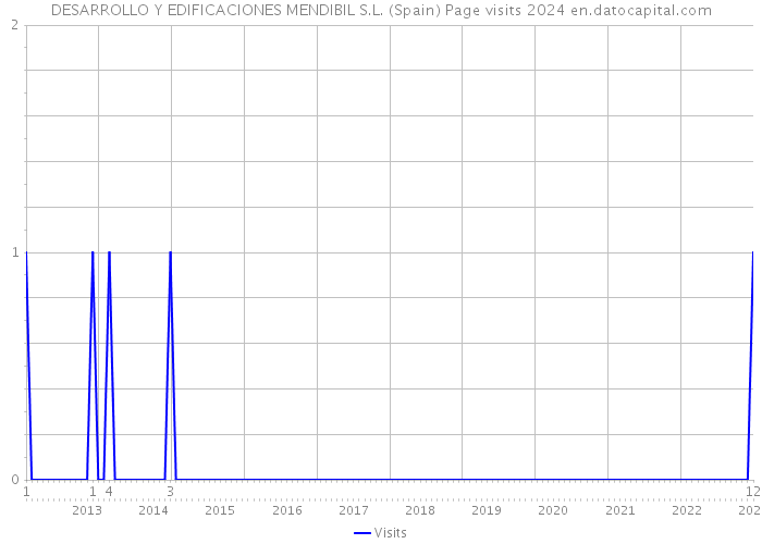 DESARROLLO Y EDIFICACIONES MENDIBIL S.L. (Spain) Page visits 2024 