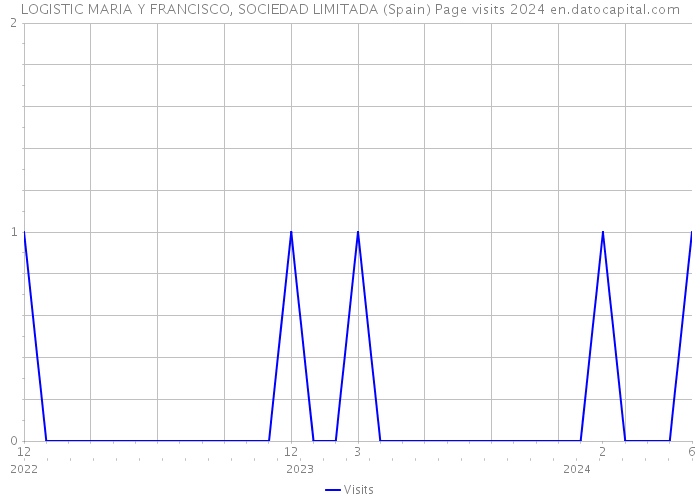 LOGISTIC MARIA Y FRANCISCO, SOCIEDAD LIMITADA (Spain) Page visits 2024 