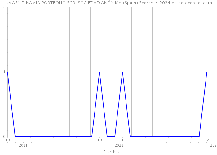 NMAS1 DINAMIA PORTFOLIO SCR SOCIEDAD ANÓNIMA (Spain) Searches 2024 