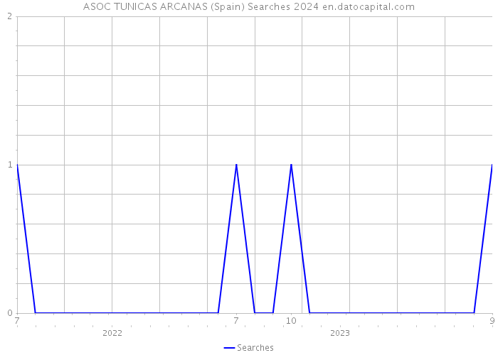 ASOC TUNICAS ARCANAS (Spain) Searches 2024 