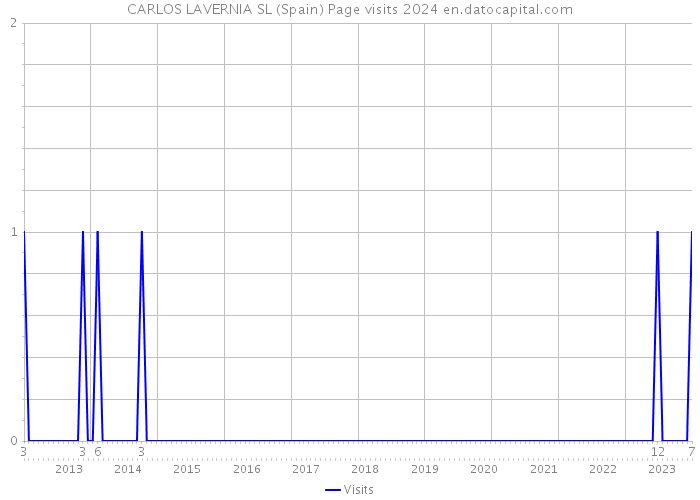 CARLOS LAVERNIA SL (Spain) Page visits 2024 