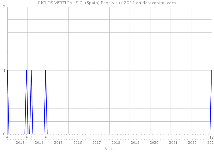 RIGLOS VERTICAL S.C. (Spain) Page visits 2024 