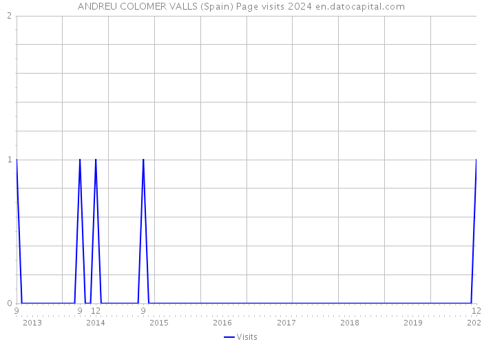 ANDREU COLOMER VALLS (Spain) Page visits 2024 