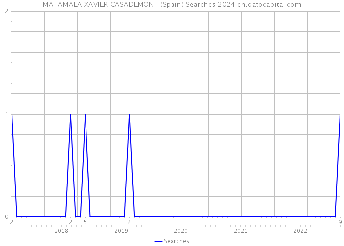 MATAMALA XAVIER CASADEMONT (Spain) Searches 2024 