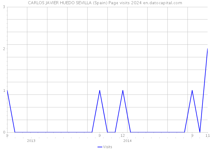 CARLOS JAVIER HUEDO SEVILLA (Spain) Page visits 2024 