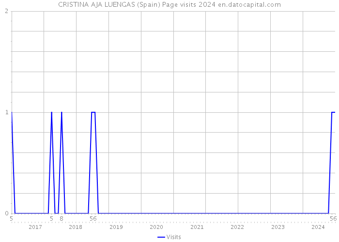 CRISTINA AJA LUENGAS (Spain) Page visits 2024 