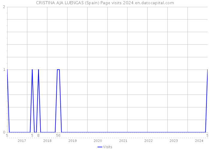 CRISTINA AJA LUENGAS (Spain) Page visits 2024 