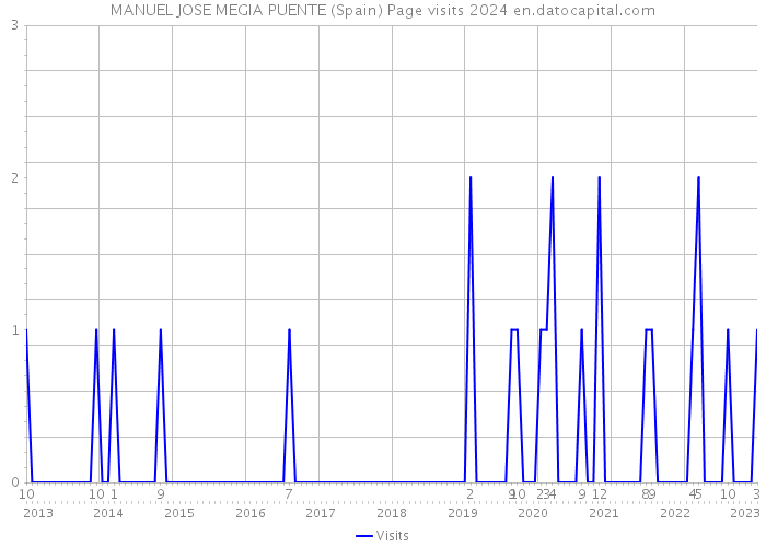 MANUEL JOSE MEGIA PUENTE (Spain) Page visits 2024 